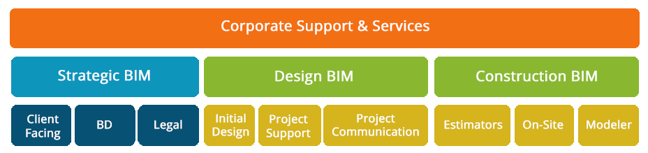 bim training course flow chart
